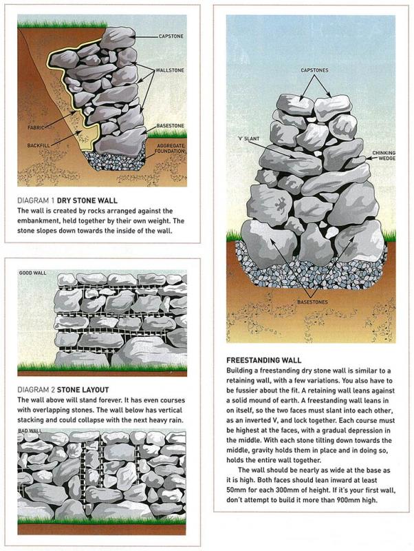Dry stone wall diagrams
