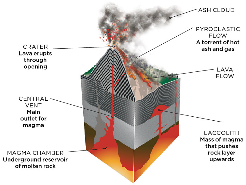 Everything You Need to Know About Volcanoes